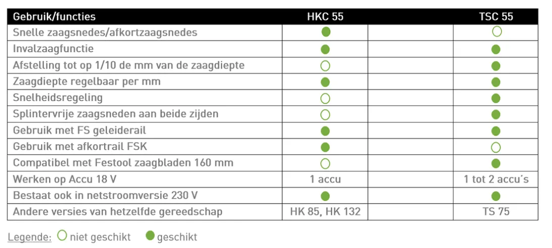 Comparing 2 Festool circular saws