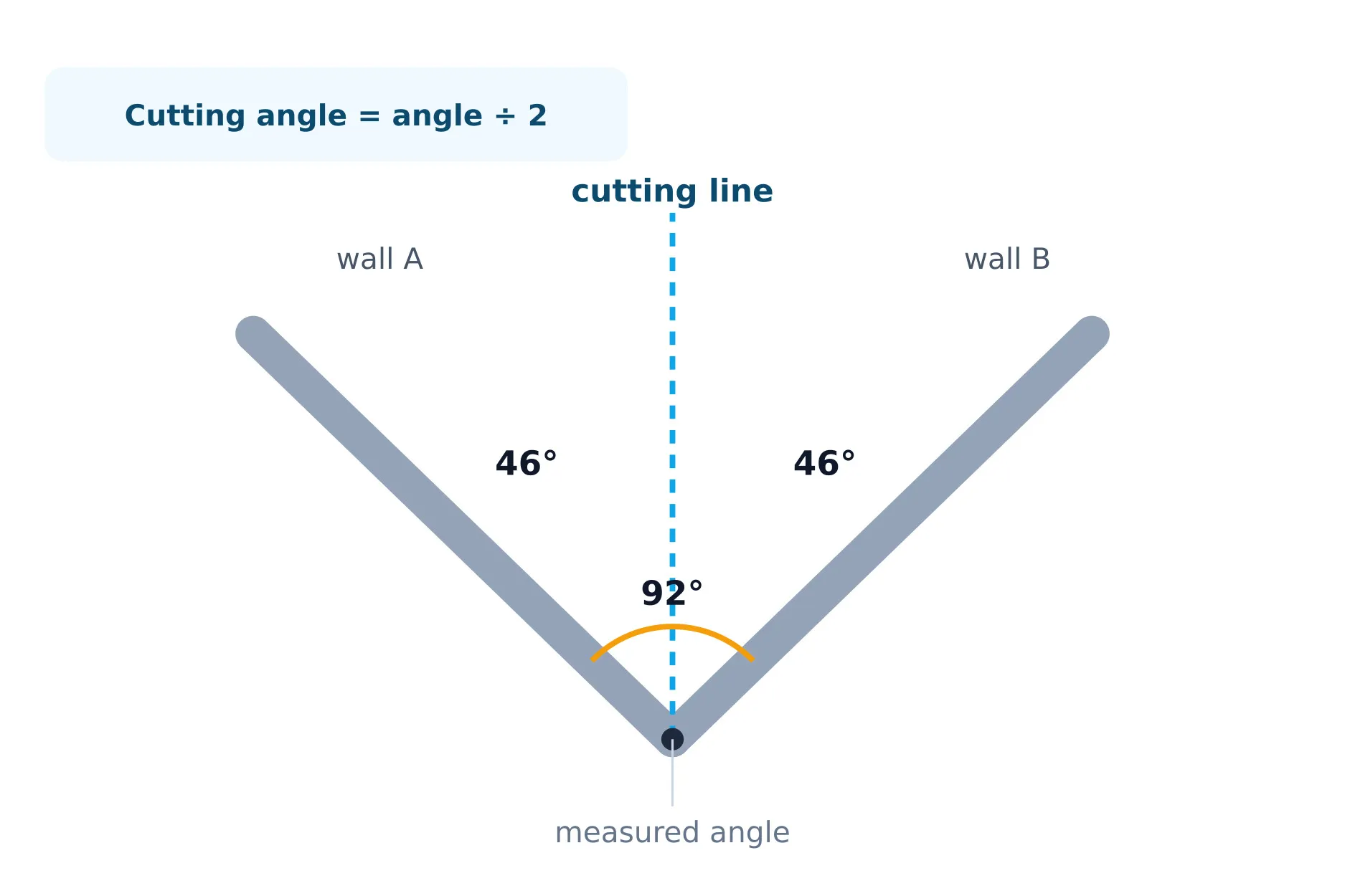 Illustration of a mitre angle: the measured wall angle is halved to determine the correct saw angle.