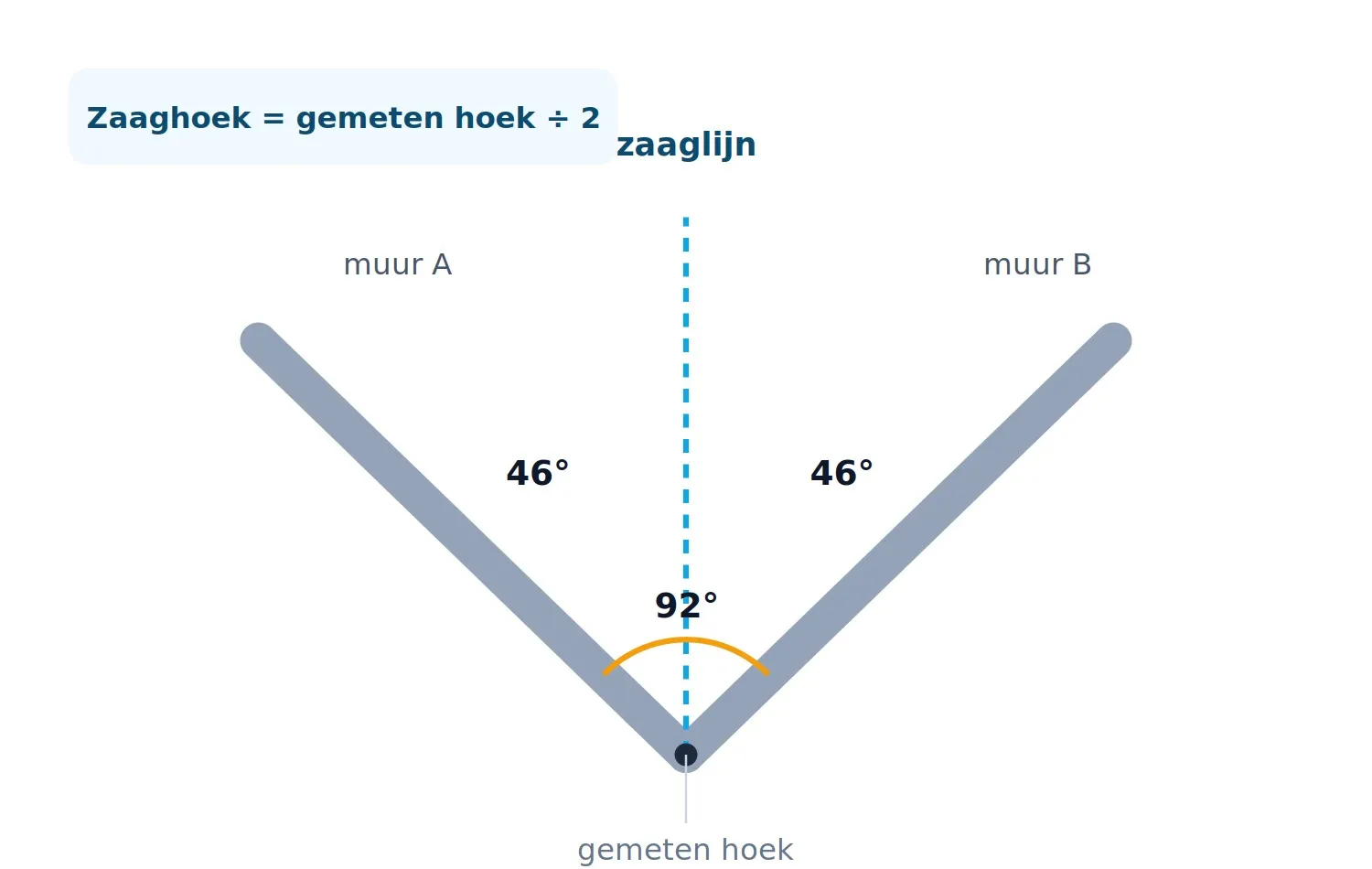 Voorstelling van een zaaghoek: De gemeten hoek van de muur wordt gehalveerd tot de instelhoek van de zaag.