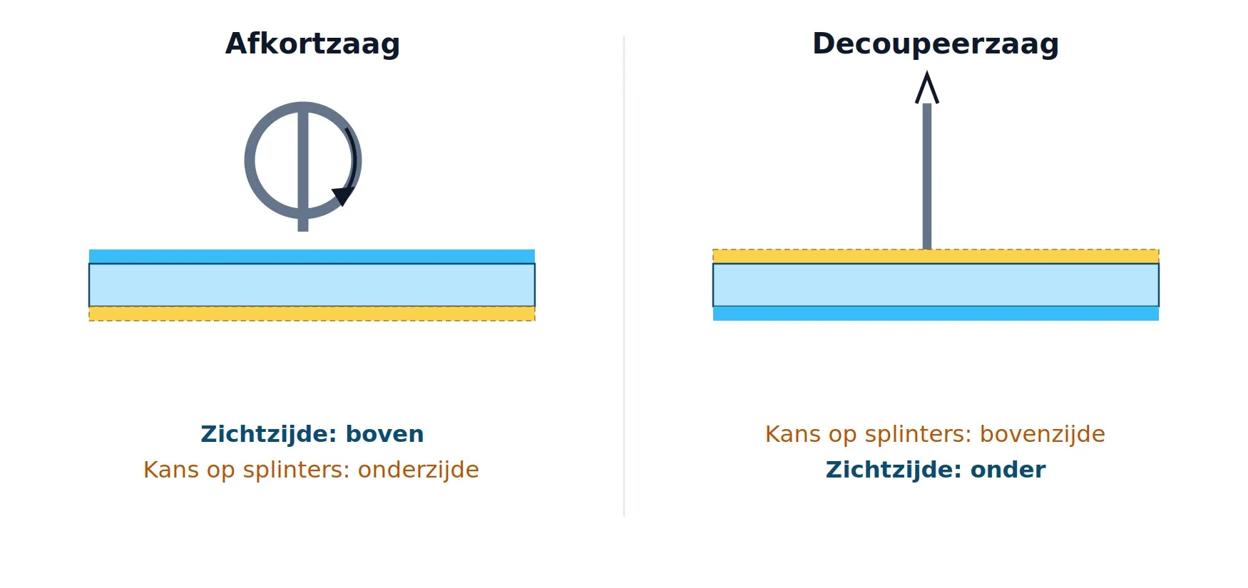 De draairichting van het zaagblad bepaalt aan welke kant splinters ontstaan bij een decoupeerzaag of afkortzaag. Schematische voorstelling.