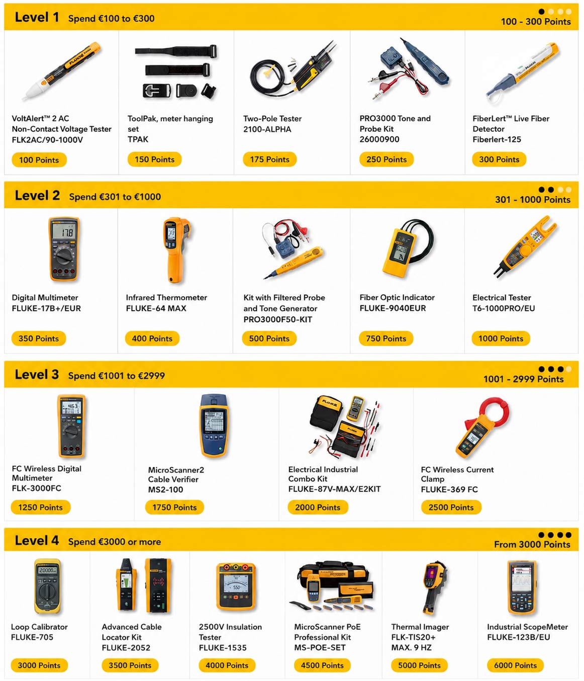 Fluke Promotion 2026 - Receive free Fluke instruments